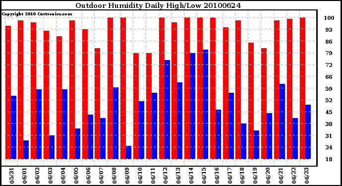 Milwaukee Weather Outdoor Humidity Daily High/Low