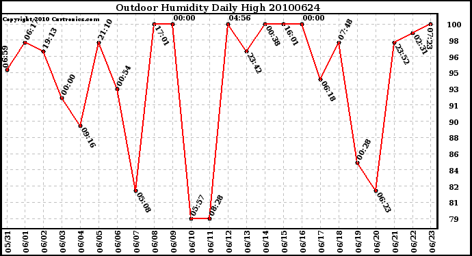 Milwaukee Weather Outdoor Humidity Daily High