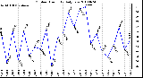 Milwaukee Weather Outdoor Humidity Daily Low