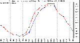 Milwaukee Weather Outdoor Temperature (vs) Wind Chill (Last 24 Hours)