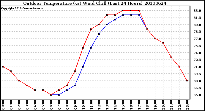 Milwaukee Weather Outdoor Temperature (vs) Wind Chill (Last 24 Hours)