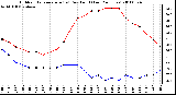 Milwaukee Weather Outdoor Temperature (vs) Dew Point (Last 24 Hours)