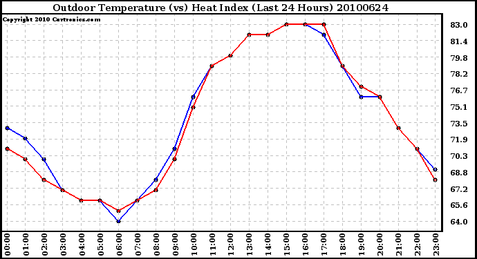 Milwaukee Weather Outdoor Temperature (vs) Heat Index (Last 24 Hours)