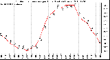 Milwaukee Weather Outdoor Temperature per Hour (Last 24 Hours)