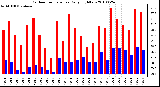 Milwaukee Weather Outdoor Temperature Daily High/Low