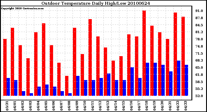 Milwaukee Weather Outdoor Temperature Daily High/Low