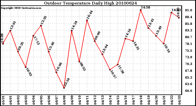 Milwaukee Weather Outdoor Temperature Daily High