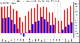 Milwaukee Weather Outdoor Temperature Monthly High/Low