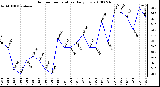 Milwaukee Weather Outdoor Temperature Daily Low