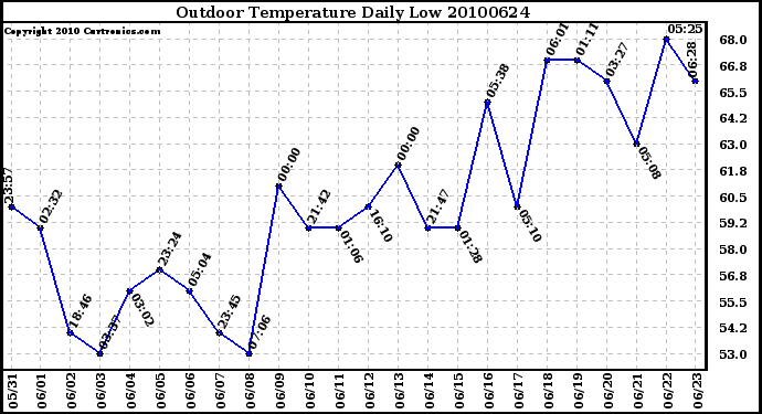 Milwaukee Weather Outdoor Temperature Daily Low