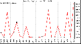 Milwaukee Weather Rain (By Day) (inches)