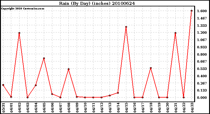 Milwaukee Weather Rain (By Day) (inches)