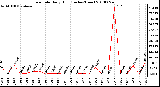 Milwaukee Weather Rain Rate Daily High (Inches/Hour)