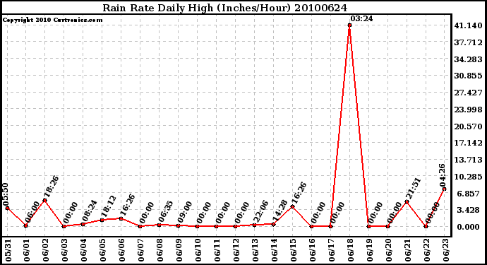 Milwaukee Weather Rain Rate Daily High (Inches/Hour)