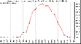 Milwaukee Weather Average Solar Radiation per Hour W/m2 (Last 24 Hours)