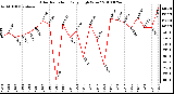 Milwaukee Weather Solar Radiation Daily High W/m2