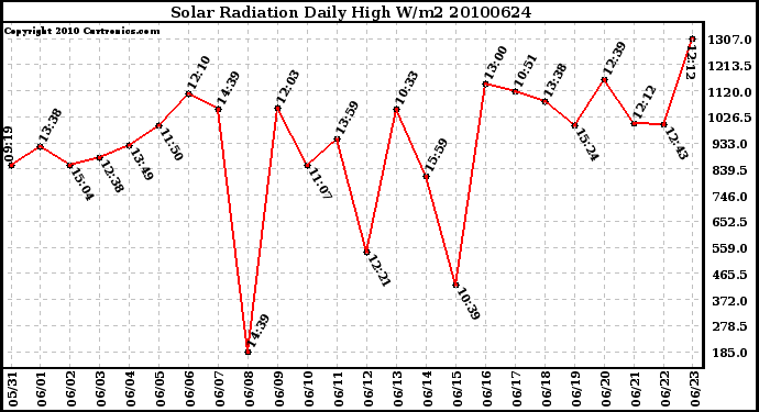 Milwaukee Weather Solar Radiation Daily High W/m2