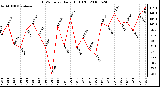 Milwaukee Weather THSW Index Daily High (F)