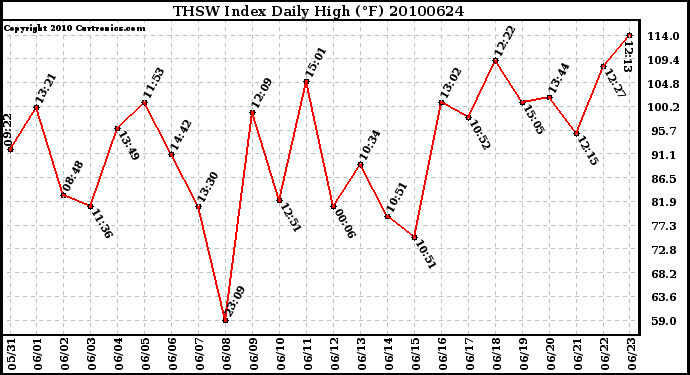 Milwaukee Weather THSW Index Daily High (F)