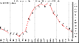 Milwaukee Weather THSW Index per Hour (F) (Last 24 Hours)