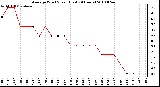 Milwaukee Weather Average Wind Speed (Last 24 Hours)