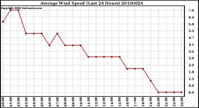 Milwaukee Weather Average Wind Speed (Last 24 Hours)