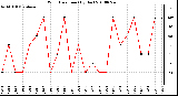 Milwaukee Weather Wind Direction (By Day)