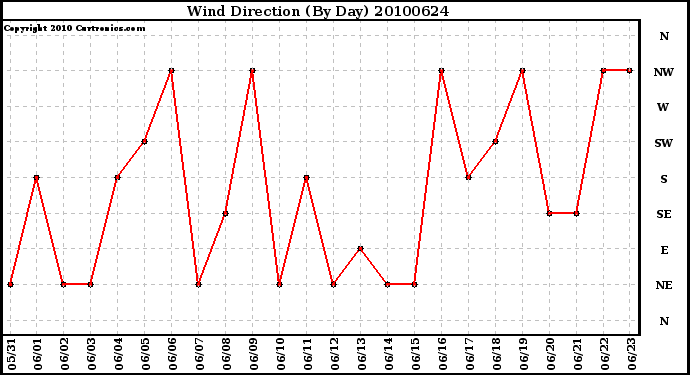 Milwaukee Weather Wind Direction (By Day)