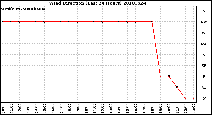 Milwaukee Weather Wind Direction (Last 24 Hours)