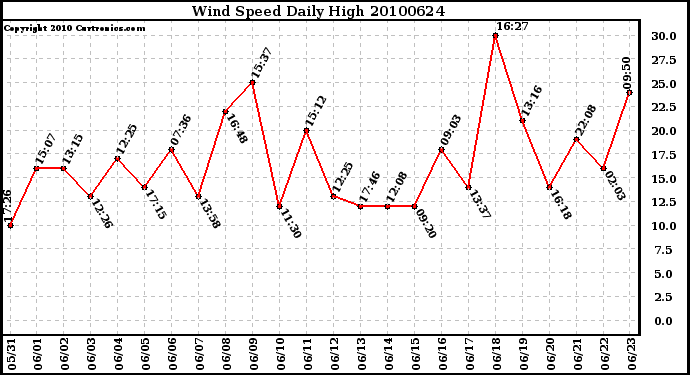 Milwaukee Weather Wind Speed Daily High