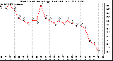 Milwaukee Weather Wind Speed Hourly High (Last 24 Hours)