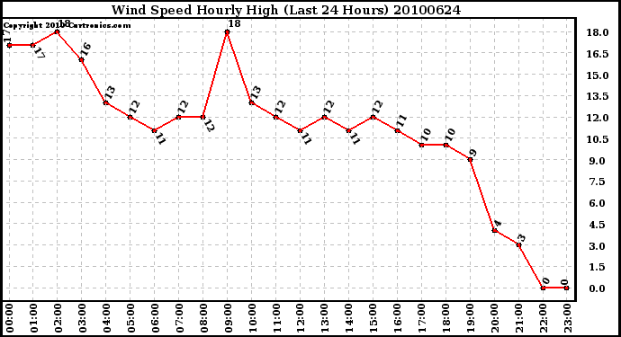 Milwaukee Weather Wind Speed Hourly High (Last 24 Hours)