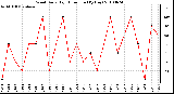 Milwaukee Weather Wind Daily High Direction (By Day)