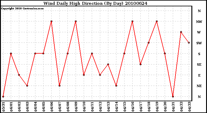 Milwaukee Weather Wind Daily High Direction (By Day)