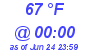 Milwaukee Weather Dewpoint High High Today