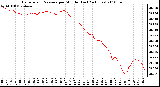 Milwaukee Weather Barometric Pressure per Minute (Last 24 Hours)