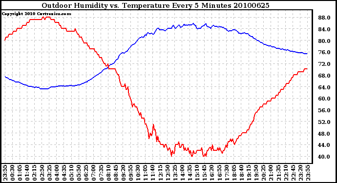 Milwaukee Weather Outdoor Humidity vs. Temperature Every 5 Minutes