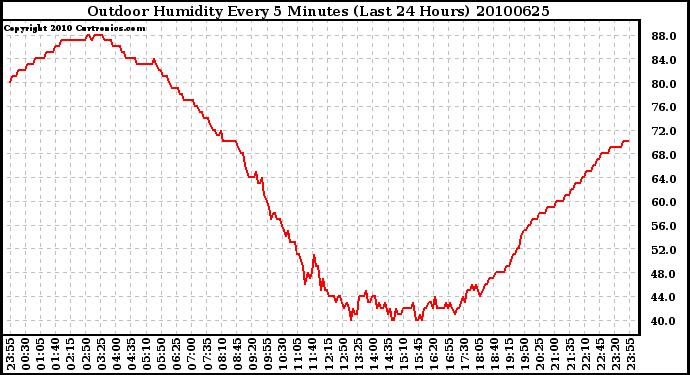 Milwaukee Weather Outdoor Humidity Every 5 Minutes (Last 24 Hours)