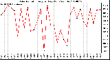 Milwaukee Weather Solar Radiation Avg per Day W/m2/minute