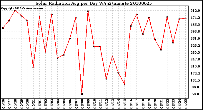 Milwaukee Weather Solar Radiation Avg per Day W/m2/minute