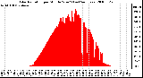 Milwaukee Weather Solar Radiation per Minute W/m2 (Last 24 Hours)