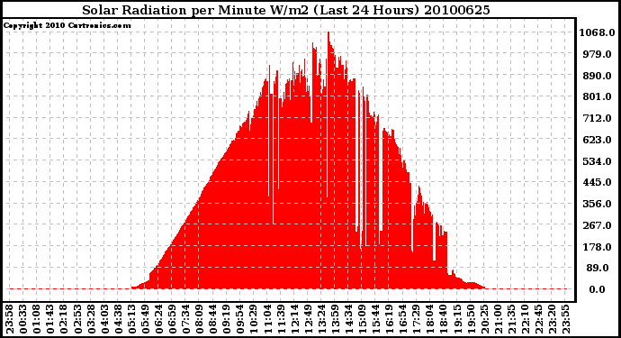 Milwaukee Weather Solar Radiation per Minute W/m2 (Last 24 Hours)