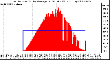 Milwaukee Weather Solar Radiation & Day Average per Minute W/m2 (Today)