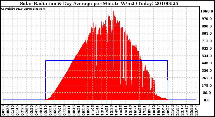 Milwaukee Weather Solar Radiation & Day Average per Minute W/m2 (Today)