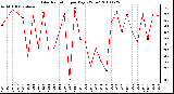 Milwaukee Weather Solar Radiation per Day KW/m2