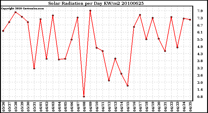 Milwaukee Weather Solar Radiation per Day KW/m2