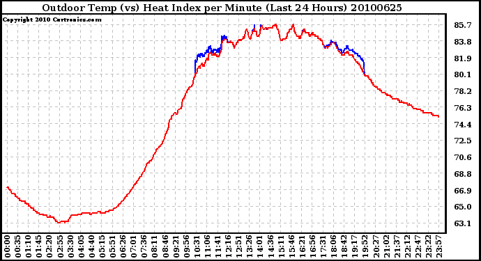 Milwaukee Weather Outdoor Temp (vs) Heat Index per Minute (Last 24 Hours)