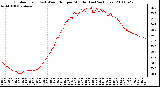 Milwaukee Weather Outdoor Temp (vs) Wind Chill per Minute (Last 24 Hours)