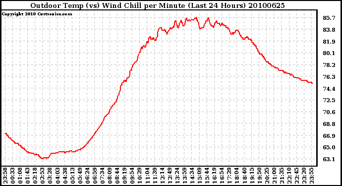 Milwaukee Weather Outdoor Temp (vs) Wind Chill per Minute (Last 24 Hours)