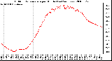 Milwaukee Weather Outdoor Temperature per Minute (Last 24 Hours)